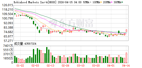 美股加密货币概念股夜盘续涨，Robinhood涨超5%