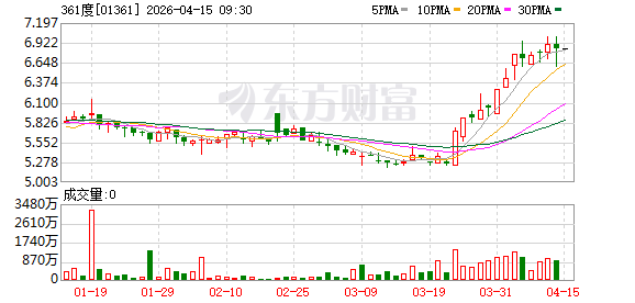 361度：主品牌产品一季度零售额同比录得约10%正增长