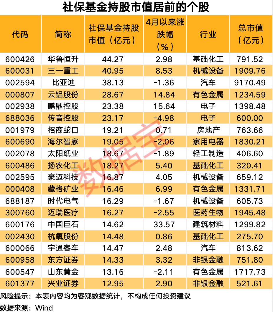 社保基金出手！30只重仓股曝光 这一行业最受宠