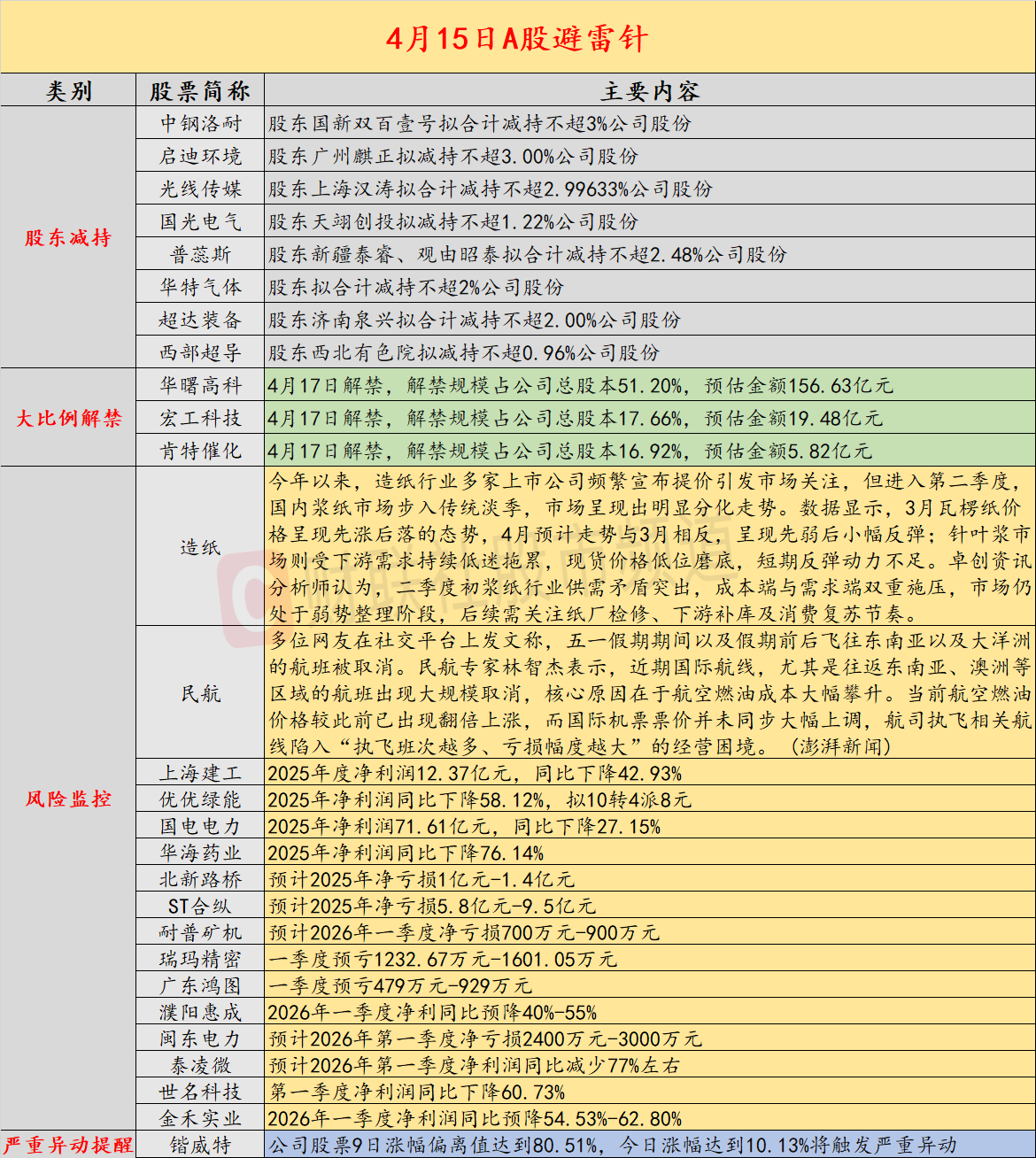 4月15日投资避雷针：特朗普称美国对伊朗的战争已经结束