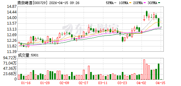 依靠大单品，燕京啤酒去年净利润大涨59%｜酒业财报观察
