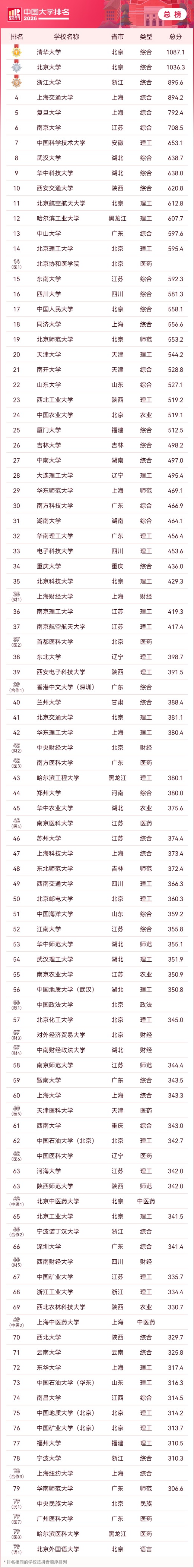 中国大学分类新排名发布，上海12所高校位列全国百强，6校跻身分类榜单三甲