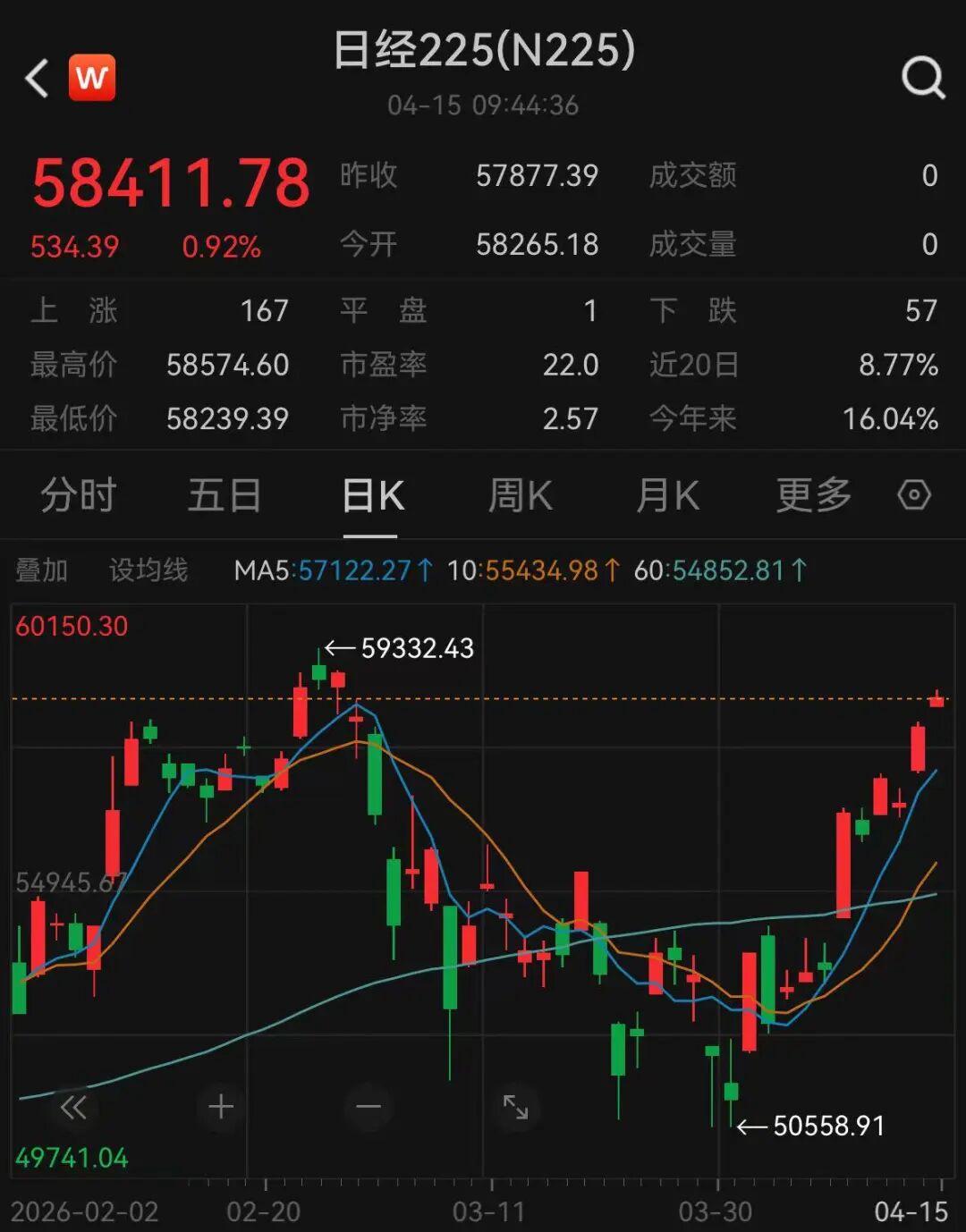 特朗普：伊朗战事已“接近结束”！日韩股市大涨