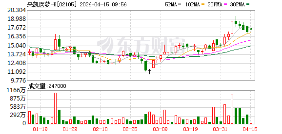 来凯医药-B：LAE002 III期临床达主要终点 拟与齐鲁制药提交上市申请