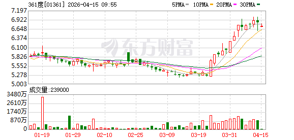 361度Q1营运稳健：主品牌及童装均同比增长约10%，电商流水实现中双位数增长
