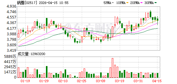 组织升级、大店调改、AI创新协同发力，锅圈一季度实现“开门红”