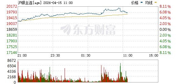 沪银期货主力合约日内涨幅扩大至7%