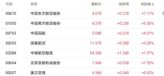 地缘风险缓和油价跳水 中国东方航空股份大涨超7%