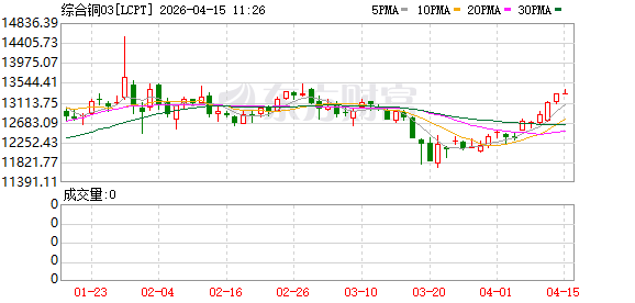LME铜价现涨0.5% 抹去伊朗战争爆发以来的所有跌幅