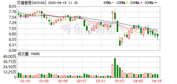 商誉减值吞掉2亿利润 莎普爱思高溢价买医院“后遗症”凸显｜财报解读