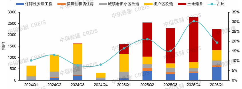 中指研究院：一季度房地产相关专项债发行规模同比增长42％