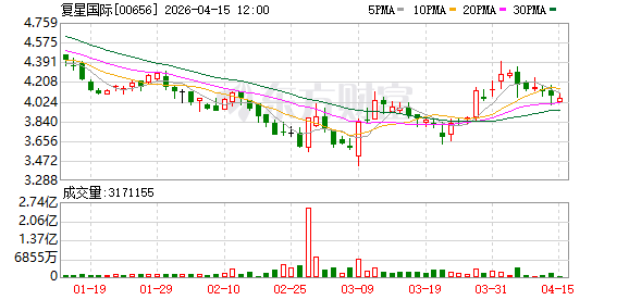郭广昌最近有点顺：投资油、锂很不错，亚特兰蒂斯日入1800万元