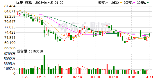 优步拟在无人驾驶出租车（Robotaxis）领域投入100亿美元 以进行战略转型