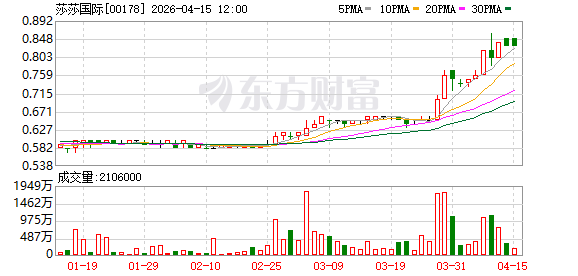 莎莎国际第四季度销售额12.3亿港元