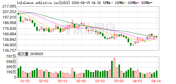 或引发癌症、不孕不育？“瑜伽服界爱马仕”Lululemon被调查！已回应