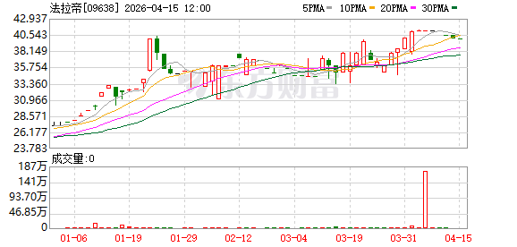 捷克资本增持法拉帝计划受挫 部分收购要约接纳率远不及预期