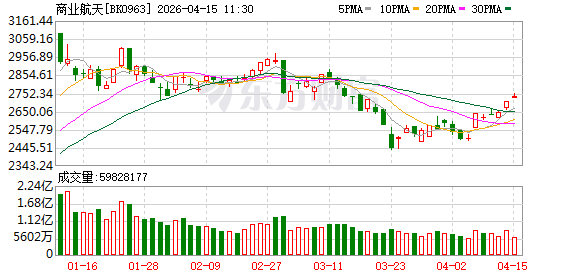 多股涨停！商业航天早间异动 行业进入重要窗口期