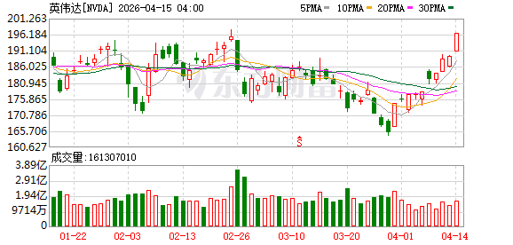 英伟达股价连续十个交易日上涨，市值涨超5000亿美元