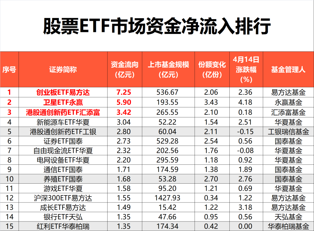 大涨日，“落袋为安”！