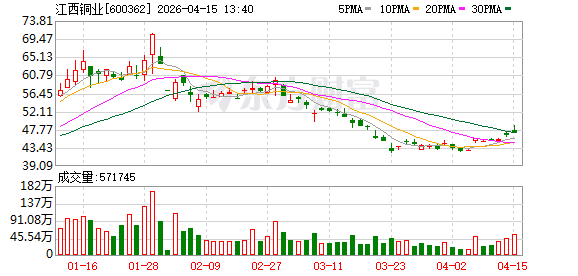 80亿元拿下全球顶级铜矿 套保却巨亏49亿元！江西铜业2025年的扩张与失控 ｜ 财报异动透视镜