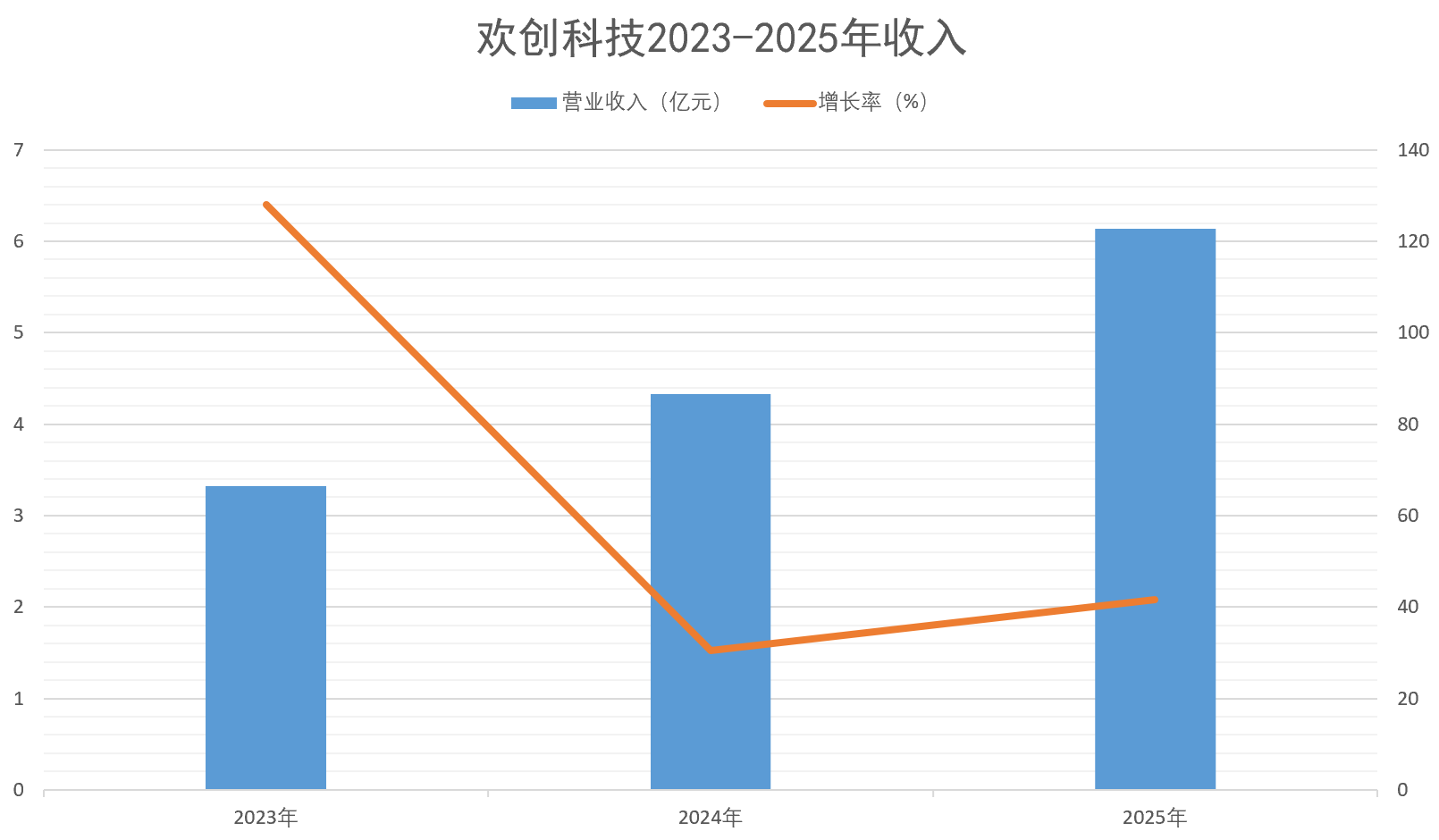 欢创科技再冲港股IPO：供货小米、石头科技，增长不难盈利难