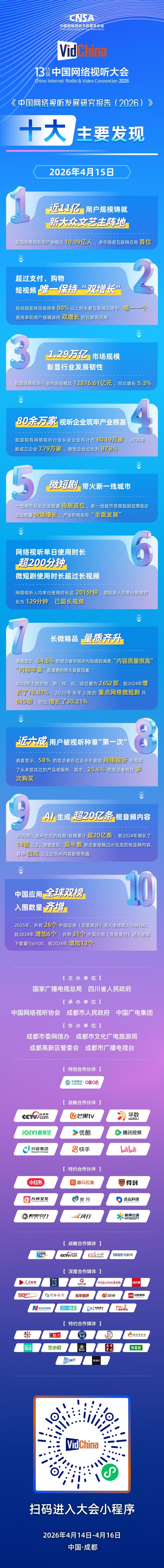我国网络视听行业2025年市场规模达1.29万亿元 同比增长5.3%