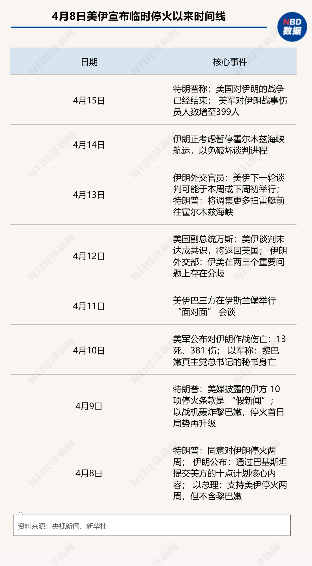 油价暴跌近8%，美股逼近52周高点！特朗普称“战争结束”背后：边打边谈的博弈，市场提前押注“最坏时刻或已过去”