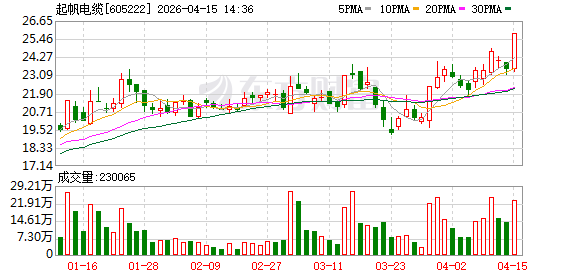 有望触发提前赎回 起帆转债一度大涨15%