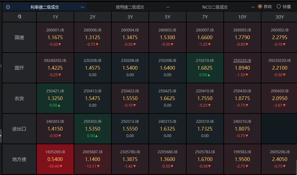 日内长债收益率呈“W”形走势；一季度进出口超11万亿元，历史首次！ | 债市日报04.14