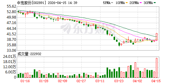 宠物消费概念逆势活跃 中宠股份涨停