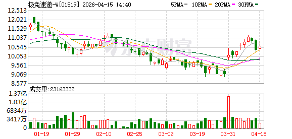 极兔披露与顺丰合作最新进展 一季度东南亚包裹量增长近八成
