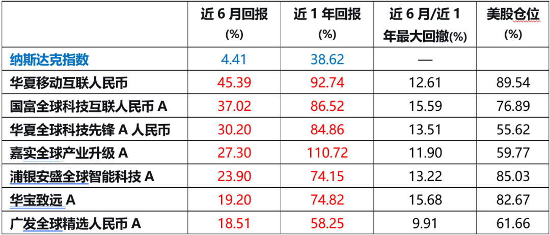 纳指年内弱势，主动管理型QDII逆势突围