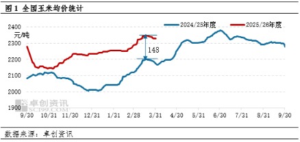 二季度玉米饲用需求或季节性减量