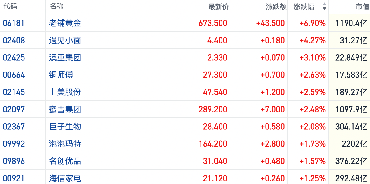 假期效应带动港股消费股短线升温 政策催化下出游消费景气向上