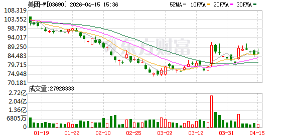 美团正式入局AI医疗！科技大厂商业化边界持续拓展