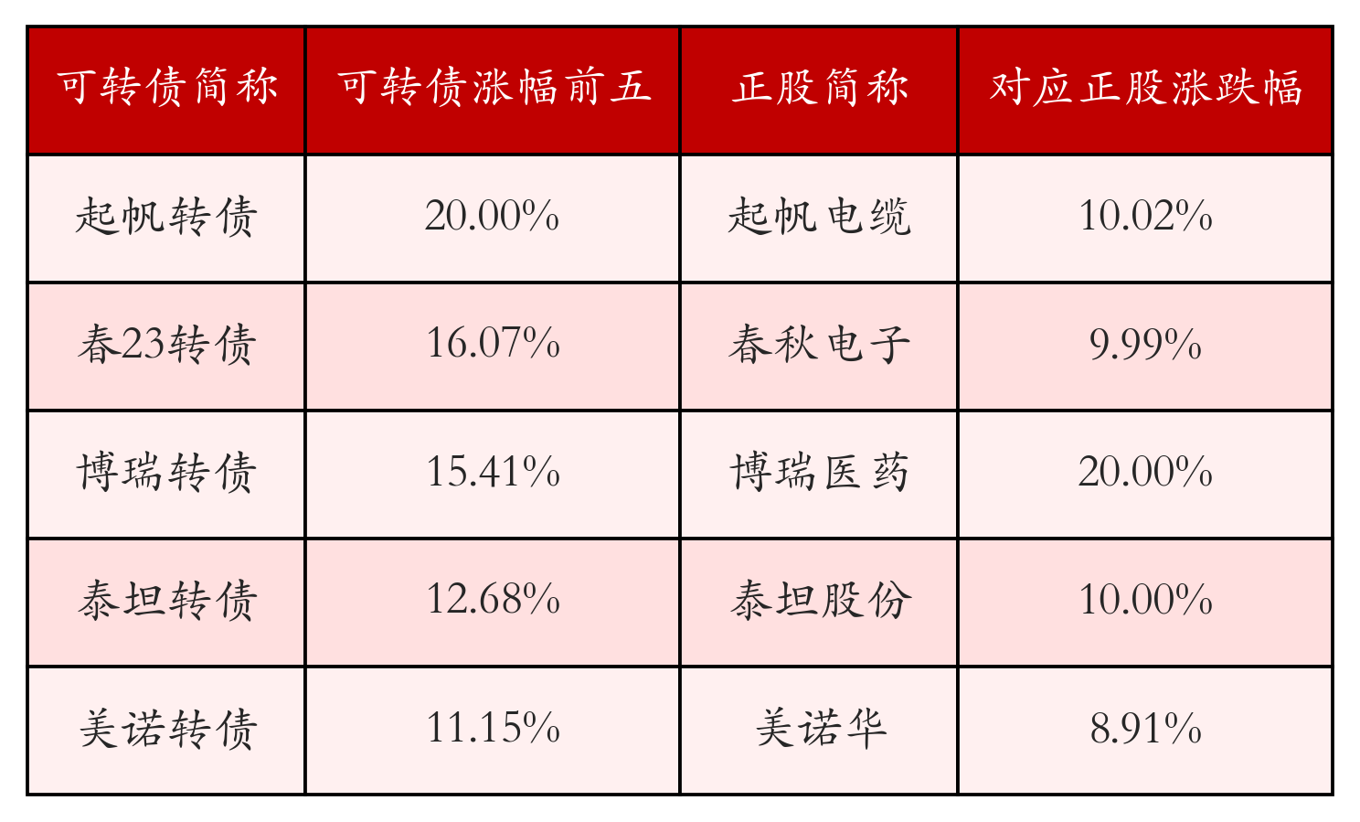 中证转债指数收涨0.05%，166只可转债收涨