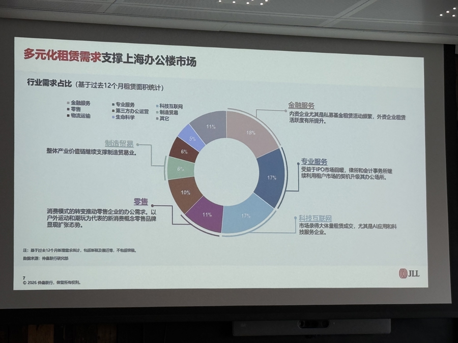 谁在租赁上海的顶级办公楼？新增租赁里有这些“上海服务”发展密码