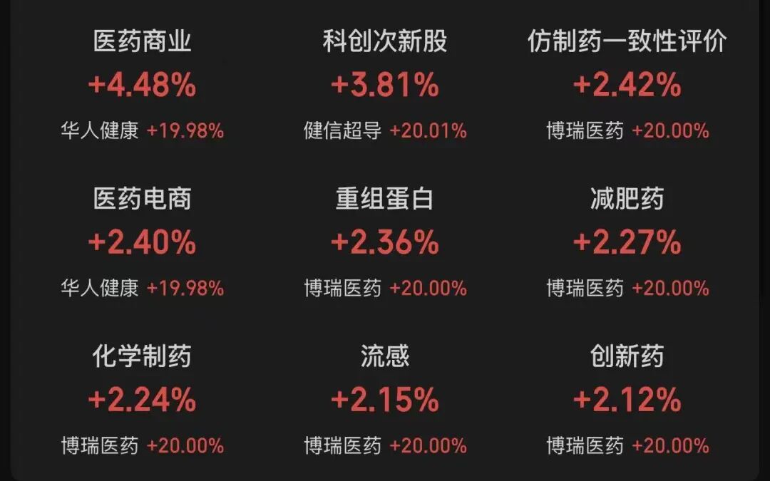 超3500只个股下跌，创业板指创近11年新高后显著回落，医药股逆势爆发！美国缺电，中国爆单：电网板块起飞｜A股收盘