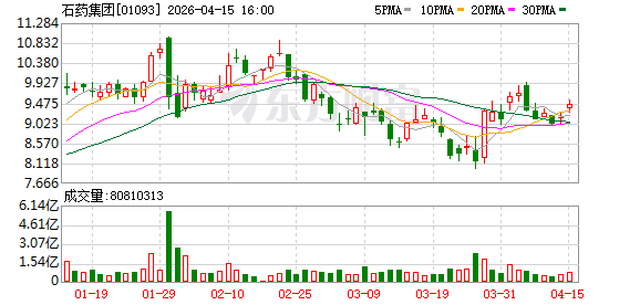 石药集团业绩双降：抗肿瘤领域收入“腰斩”，多板块收入下滑