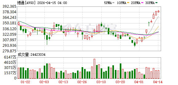 博通美股盘前涨近3%