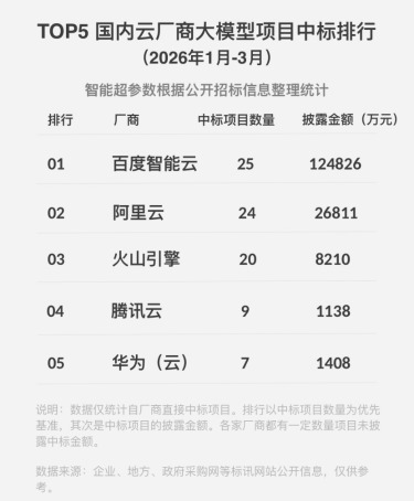 百度智能云拿下一季度云厂商中标数量和金额双第一