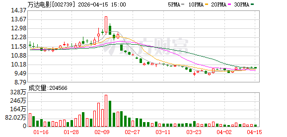 万达电影成立新公司，含体育经纪人服务业务