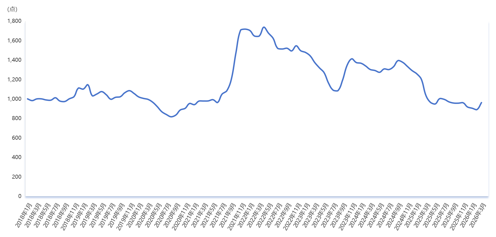 新华指数|3月份新华·中盐两碱工业盐价格指数月环比上涨8.65%