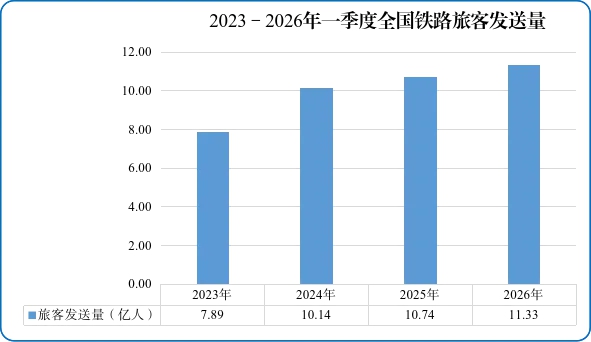 国家铁路局：一季度全国铁路货运发送量超12亿吨