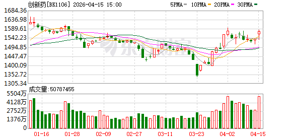 【风口研报】政策定价机制改革叠加AACR盛会  创新药板块有望迎来新一轮行情