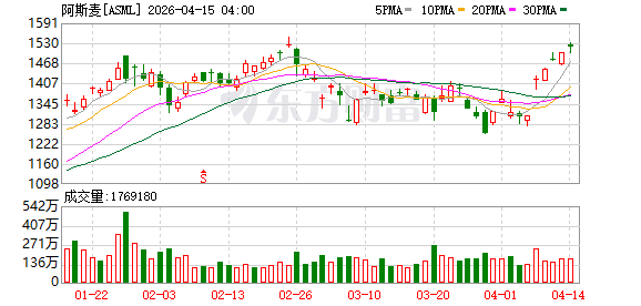 阿斯麦美股盘前跌超2%，现报1484.0美元
