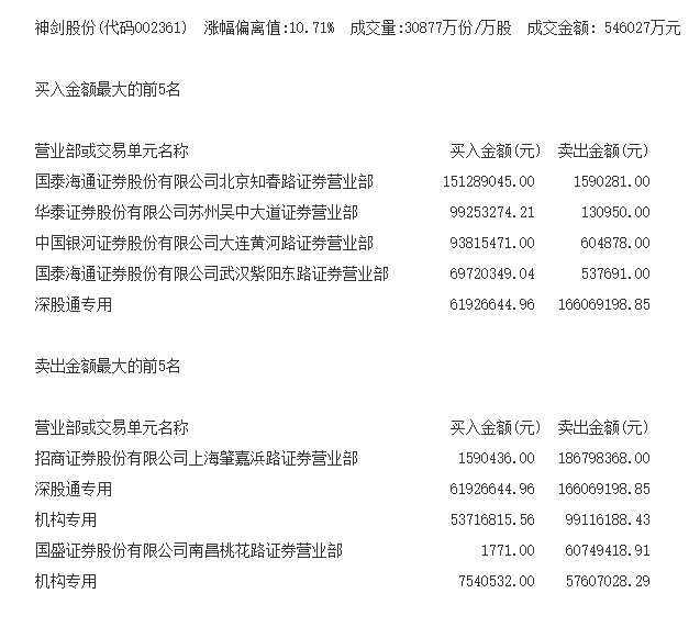 【游资动向】银河证券大连黄河路证券营业部买入商业航天概念股神剑股份