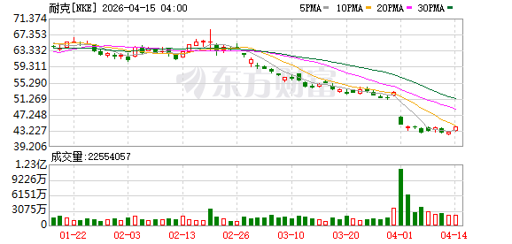 苹果CEO库克斥资106万美元增持耐克