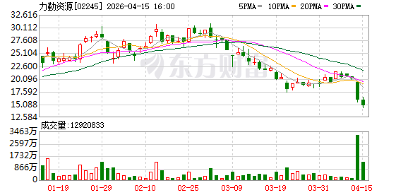 新政冲击，“国内最大镍矿贸易商”两日重挫26%