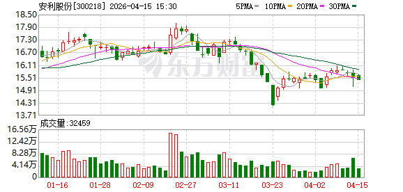 安利股份：一季度净利润同比预降87.07%—91.38%